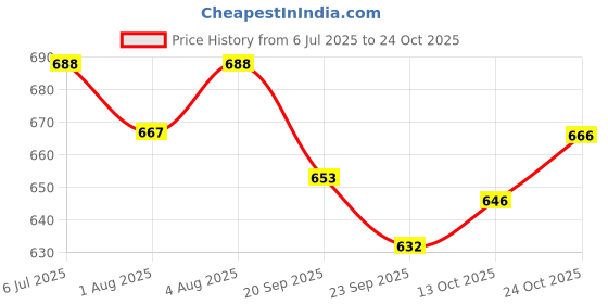 flipkart.com salegrow Activity Walker salegrow Price History Graph from 6 Jul 2025 to 24 Oct 2025