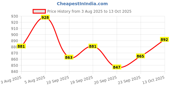 flipkart.com clora Activity Walker clora Price History Graph from 3 Aug 2025 to 13 Oct 2025