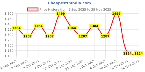 flipkart.com joyride Activity Walker joyride Price History Graph from 9 Sep 2025 to 29 Nov 2025