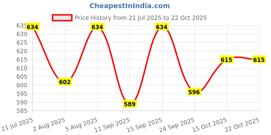 flipkart.com clora Activity Walker clora Price History Graph from 21 Jul 2025 to 21 Oct 2025