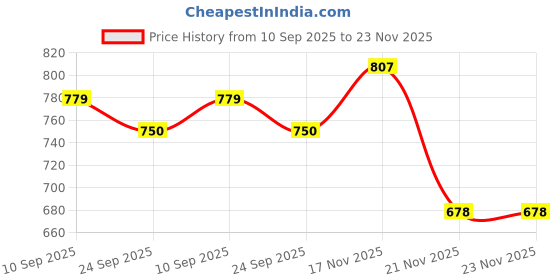flipkart.com evohouse Activity Walker evohouse Price History Graph from 10 Sep 2025 to 23 Nov 2025