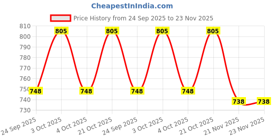 flipkart.com evohouse Activity Walker evohouse Price History Graph from 24 Sep 2025 to 23 Nov 2025