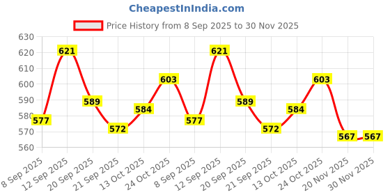 flipkart.com qbik Activity Walker qbik Price History Graph from 8 Sep 2025 to 30 Nov 2025