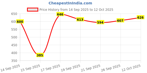 flipkart.com clora Activity Walker clora Price History Graph from 14 Sep 2025 to 12 Oct 2025