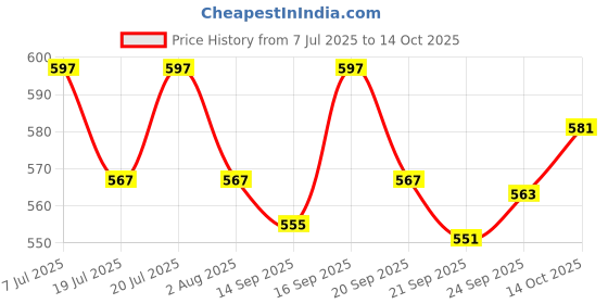 flipkart.com flora Activity Walker flora Price History Graph from 7 Jul 2025 to 14 Oct 2025