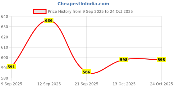 flipkart.com salegrow Activity Walker salegrow Price History Graph from 9 Sep 2025 to 24 Oct 2025