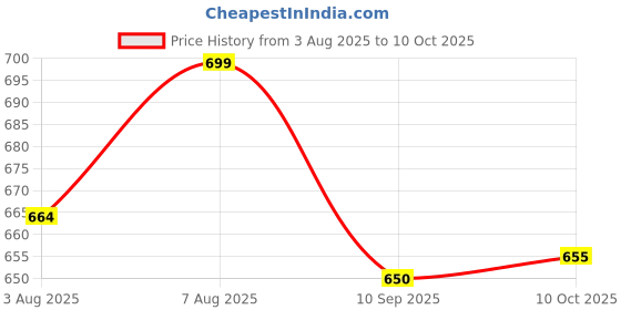 flipkart.com lightly Activity Walker lightly Price History Graph from 3 Aug 2025 to 10 Oct 2025