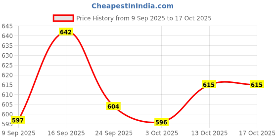 flipkart.com flora Activity Walker flora Price History Graph from 9 Sep 2025 to 16 Oct 2025