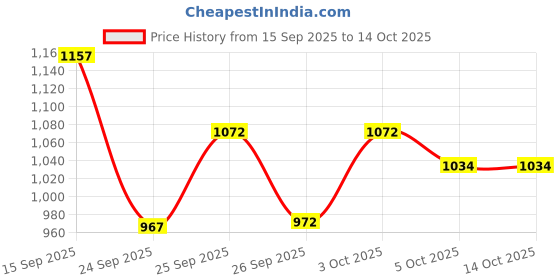 flipkart.com staranddaisy Activity Walker staranddaisy Price History Graph from 15 Sep 2025 to 13 Oct 2025