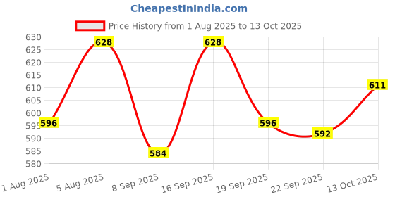 flipkart.com clora Activity Walker clora Price History Graph from 1 Aug 2025 to 13 Oct 2025