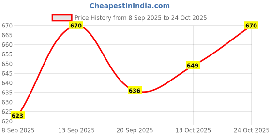 flipkart.com salegrow Activity Walker salegrow Price History Graph from 8 Sep 2025 to 24 Oct 2025