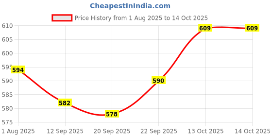 flipkart.com clora Activity Walker clora Price History Graph from 1 Aug 2025 to 14 Oct 2025
