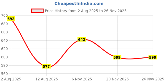 flipkart.com tnt wonders Activity Walker tnt wonders Price History Graph from 2 Aug 2025 to 26 Nov 2025