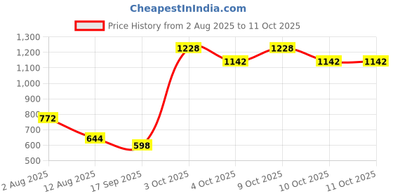 flipkart.com tnt wonders Activity Walker tnt wonders Price History Graph from 2 Aug 2025 to 11 Oct 2025
