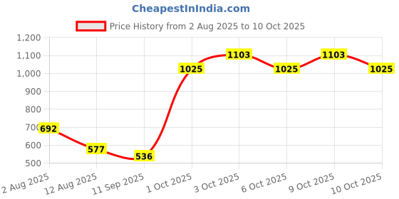 flipkart.com tnt wonders Activity Walker tnt wonders Price History Graph from 2 Aug 2025 to 10 Oct 2025