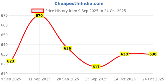 flipkart.com salegrow Activity Walker salegrow Price History Graph from 9 Sep 2025 to 24 Oct 2025