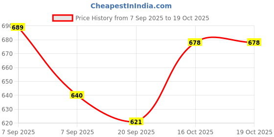 flipkart.com vaara g Activity Walker vaara g Price History Graph from 7 Sep 2025 to 19 Oct 2025