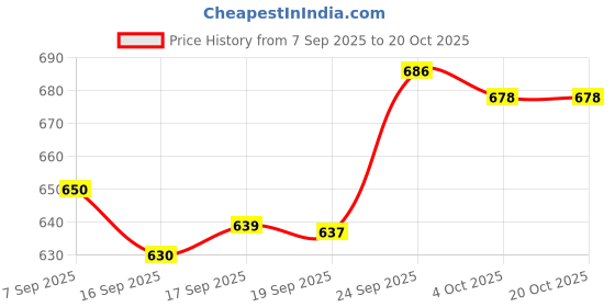 flipkart.com vaara g Activity Walker vaara g Price History Graph from 7 Sep 2025 to 20 Oct 2025