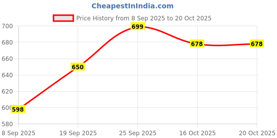 flipkart.com vaara g Activity Walker vaara g Price History Graph from 8 Sep 2025 to 19 Oct 2025