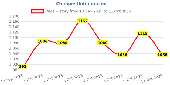 flipkart.com aproaziz Activity Walker aproaziz Price History Graph from 13 Sep 2025 to 11 Oct 2025