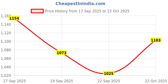 flipkart.com avrospn Activity Walker avrospn Price History Graph from 17 Sep 2025 to 22 Oct 2025