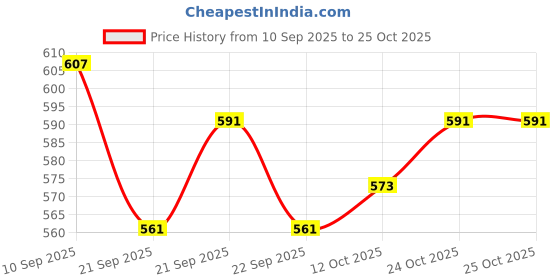 flipkart.com salegrow Activity Walker salegrow Price History Graph from 10 Sep 2025 to 24 Oct 2025