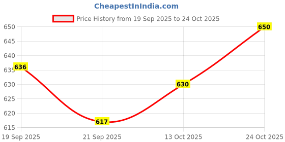 flipkart.com salegrow Activity Walker salegrow Price History Graph from 19 Sep 2025 to 24 Oct 2025