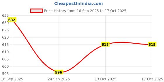 flipkart.com flora Activity Walker flora Price History Graph from 16 Sep 2025 to 16 Oct 2025