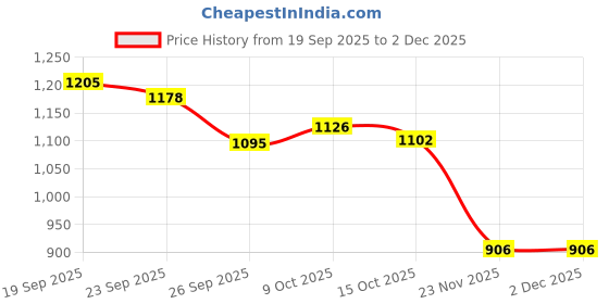 flipkart.com muharose Activity Walker muharose Price History Graph from 19 Sep 2025 to 1 Dec 2025