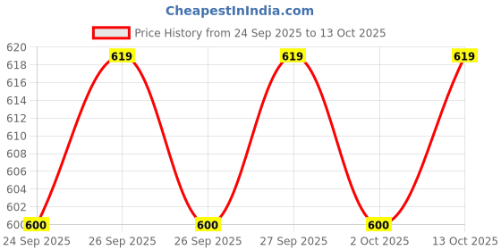 flipkart.com clora Activity Walker clora Price History Graph from 24 Sep 2025 to 13 Oct 2025
