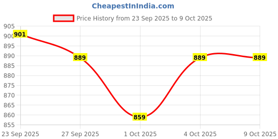flipkart.com dash Activity Walker dash Price History Graph from 23 Sep 2025 to 8 Oct 2025