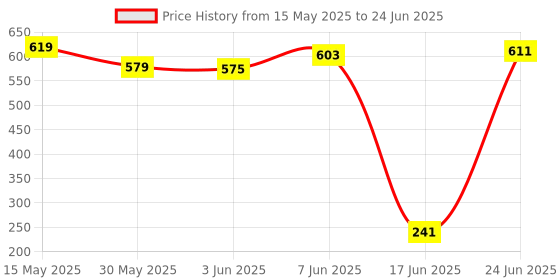 flipkart.com nutts Activity Walker With Parent Rod nutts Price History Graph from 15 May 2025 to 24 Jun 2025