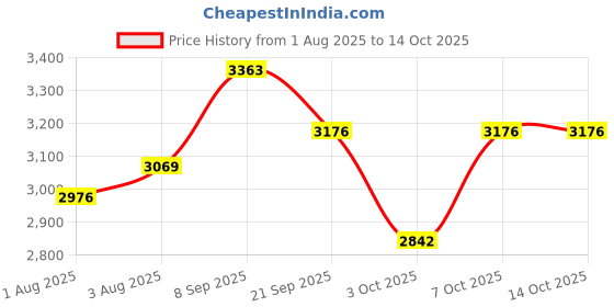 flipkart.com shumee Activity Walker With Parent Rod shumee Price History Graph from 1 Aug 2025 to 13 Oct 2025