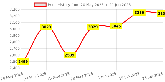 flipkart.com pandaoriginals Activity Walker With Parent Rod pandaoriginals Price History Graph from 20 May 2025 to 21 Jun 2025