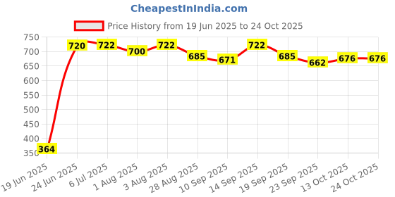 flipkart.com salegrow Activity Walker With Parent Rod salegrow Price History Graph from 19 Jun 2025 to 24 Oct 2025