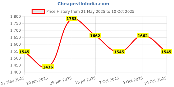 flipkart.com panda creation Activity Walker With Parent Rod panda creation Price History Graph from 21 May 2025 to 10 Oct 2025