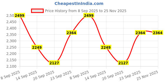 flipkart.com beybee Activity Walker With Parent Rod beybee Price History Graph from 8 Sep 2025 to 25 Nov 2025