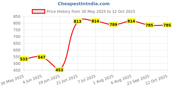 flipkart.com avani metrobuzz Activity Walker With Parent Rod avani metrobuzz Price History Graph from 30 May 2025 to 12 Oct 2025