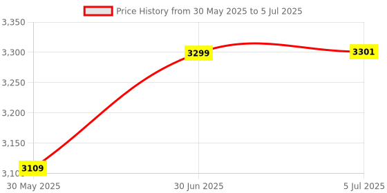 flipkart.com dandles Activity Walker With Parent Rod dandles Price History Graph from 30 May 2025 to 5 Jul 2025