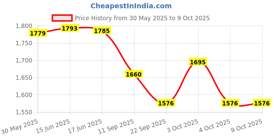 flipkart.com tru toys Activity Walker With Parent Rod tru toys Price History Graph from 30 May 2025 to 8 Oct 2025
