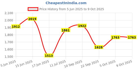 flipkart.com bumtum Activity Walker With Parent Rod bumtum Price History Graph from 5 Jun 2025 to 5 Oct 2025