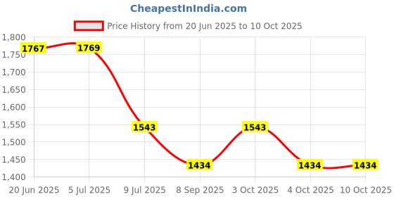 flipkart.com panda creation Activity Walker With Parent Rod panda creation Price History Graph from 20 Jun 2025 to 10 Oct 2025