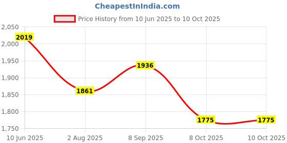 flipkart.com bumtum Activity Walker With Parent Rod bumtum Price History Graph from 10 Jun 2025 to 10 Oct 2025