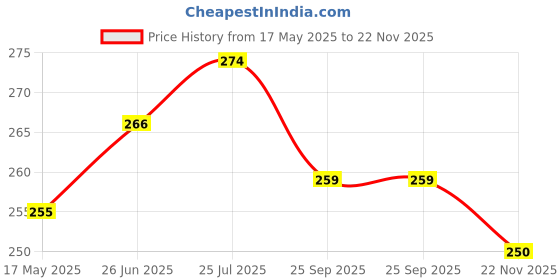 flipkart.com little berry ACTIVITY Write & Wipe Jumbo Flash Cards (With Marker Pen) - Educational Toy little berry Price History Graph from 17 May 2025 to 22 Nov 2025