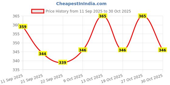 flipkart.com jaspo Activo Tennis Cricket Ball, 66mm, Wool Felt, 80g, High Bounce Rubber Core, Cricket Tennis Ball jaspo Price History Graph from 11 Sep 2025 to 30 Oct 2025