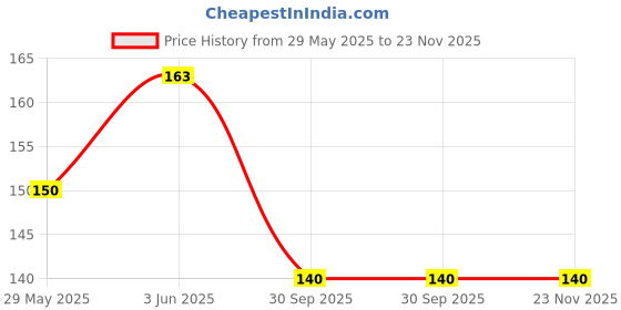 flipkart.com actiwow Active Intimate Area Whitening Intimate Wash Skin Lightening Wash As2 Intimate Cream actiwow Price History Graph from 29 May 2025 to 23 Nov 2025