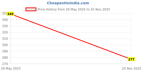flipkart.com actiwow AFRESH ENERGY DRINK MIX-GINGER FLAVOUR Energy Drink actiwow Price History Graph from 29 May 2025 to 25 Nov 2025