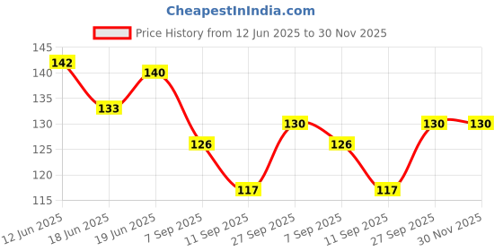 flipkart.com actiwow Bee Venom Cream Joint & Bone Provides for Muscle,Elbow,Foot Pain Cream Cream actiwow Price History Graph from 12 Jun 2025 to 30 Nov 2025