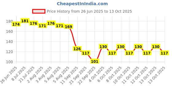 flipkart.com actiwow Bee Venom Foot Patches for Healthy Detox Routine actiwow Price History Graph from 26 Jun 2025 to 13 Oct 2025