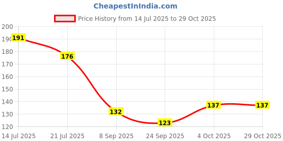flipkart.com actiwow Bee Venom Foot Patches for Inner Strength and Cleanse actiwow Price History Graph from 14 Jul 2025 to 29 Oct 2025